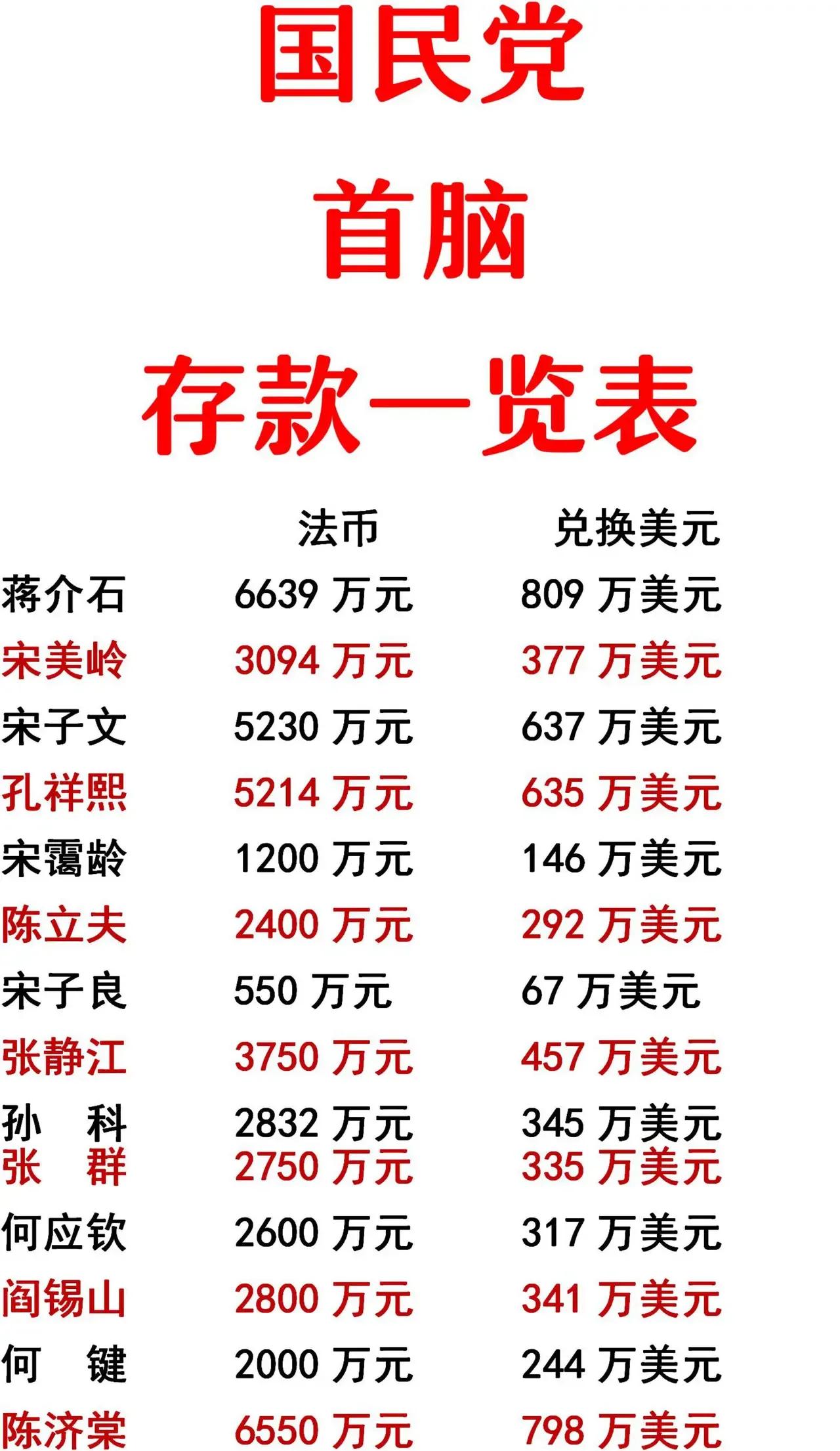 蒋介石存款：6639万法币；
宋子文存款：5230万法币；
孔祥熙存款：5214