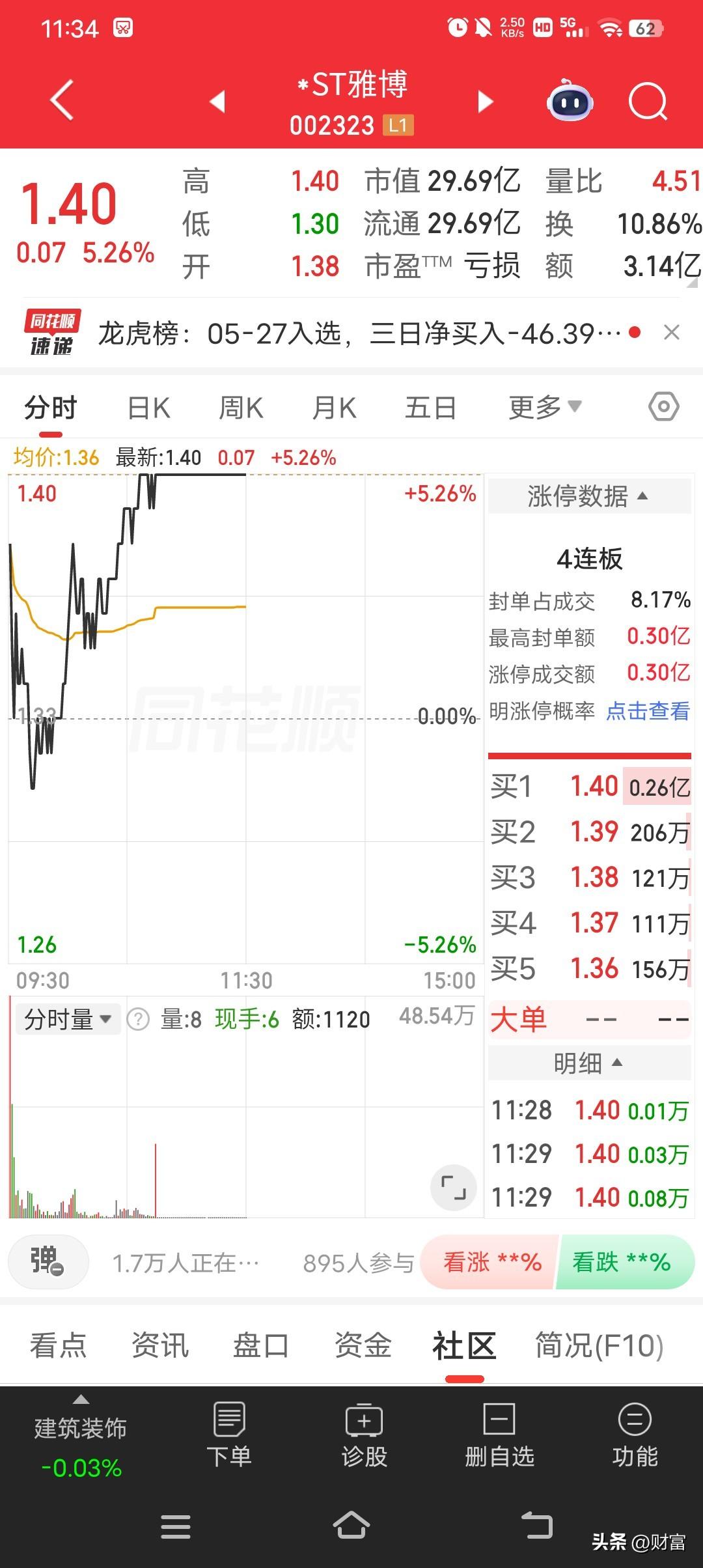ST雅博，最新价1.40还涨停，4连板！5月27日它就发布股价异动公告，股票连续