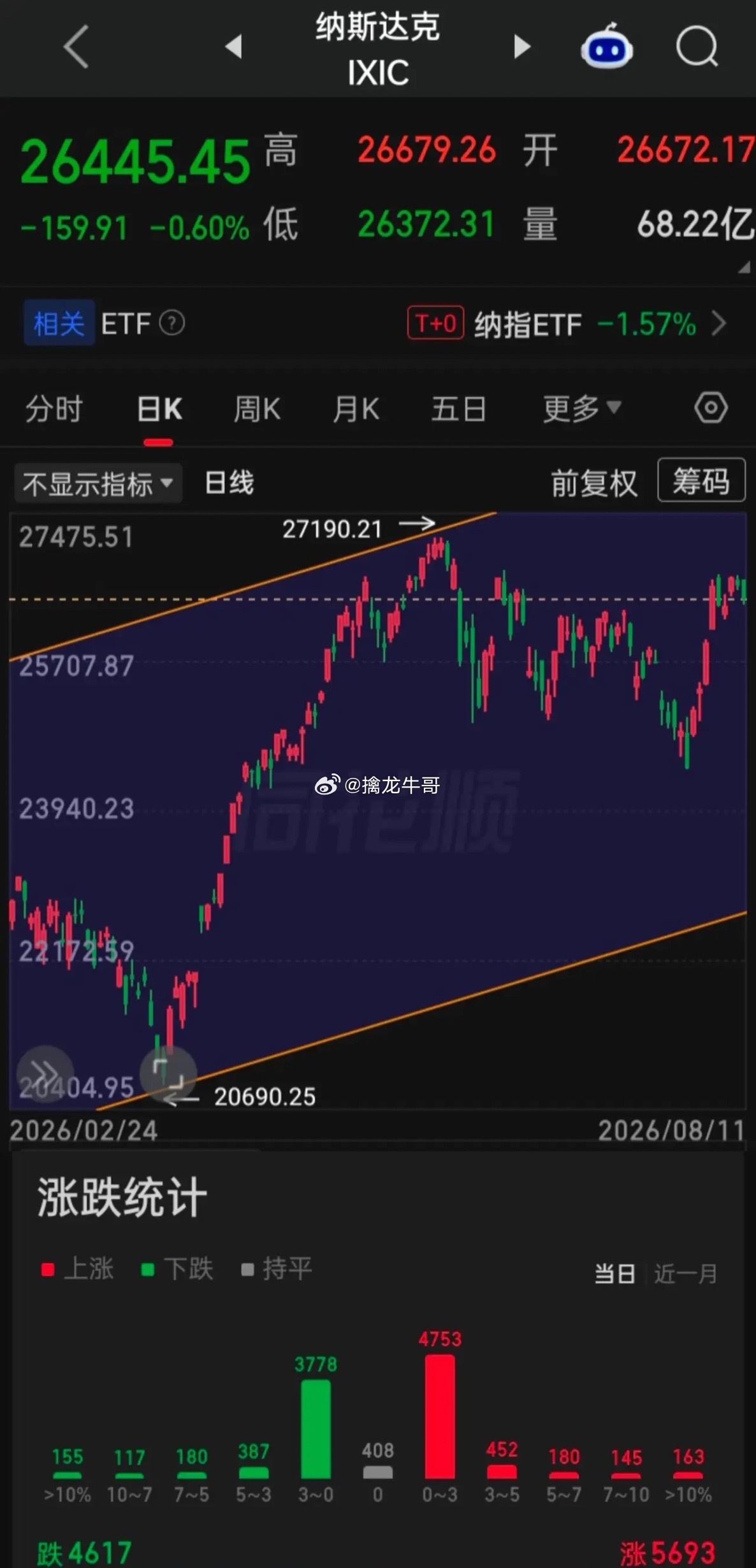 【2026.08.11】美三大指一路走低，收盘齐微跌，上涨个股多于下跌个股家数，