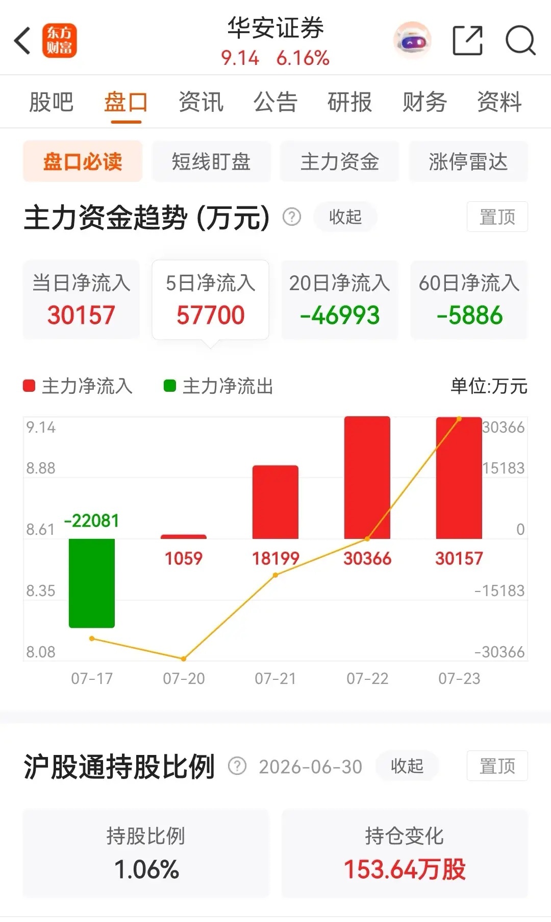华安证券今天大涨的原因被曝光了，今日盘后华安证券发布公告称，拟以1～2亿元回购公