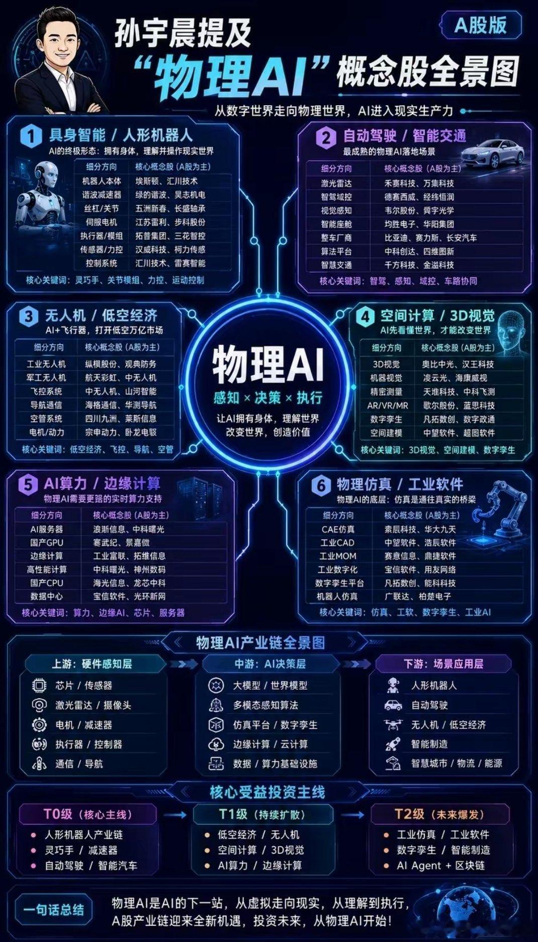 物理AI引爆A股！六大方向锁定十倍潜力AI炒作风向大变，虚拟大模型热度退潮，物理