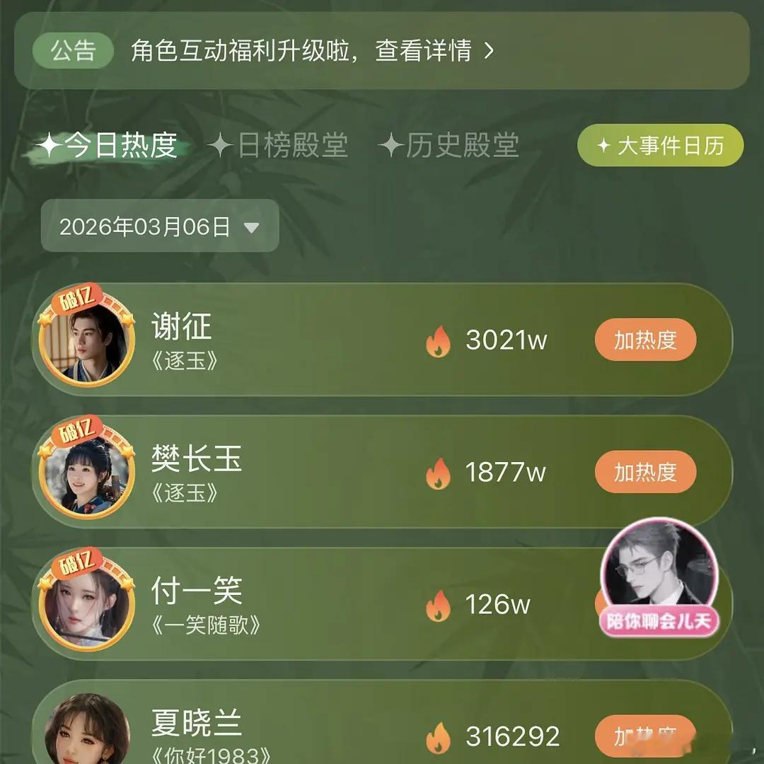 周也新剧角色首日热度已超逐玉张凌赫首日角色热度 