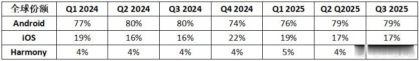 2024 年 Q1 - 2025 年 Q3，全球智能手机按操作系统划分的销售份额