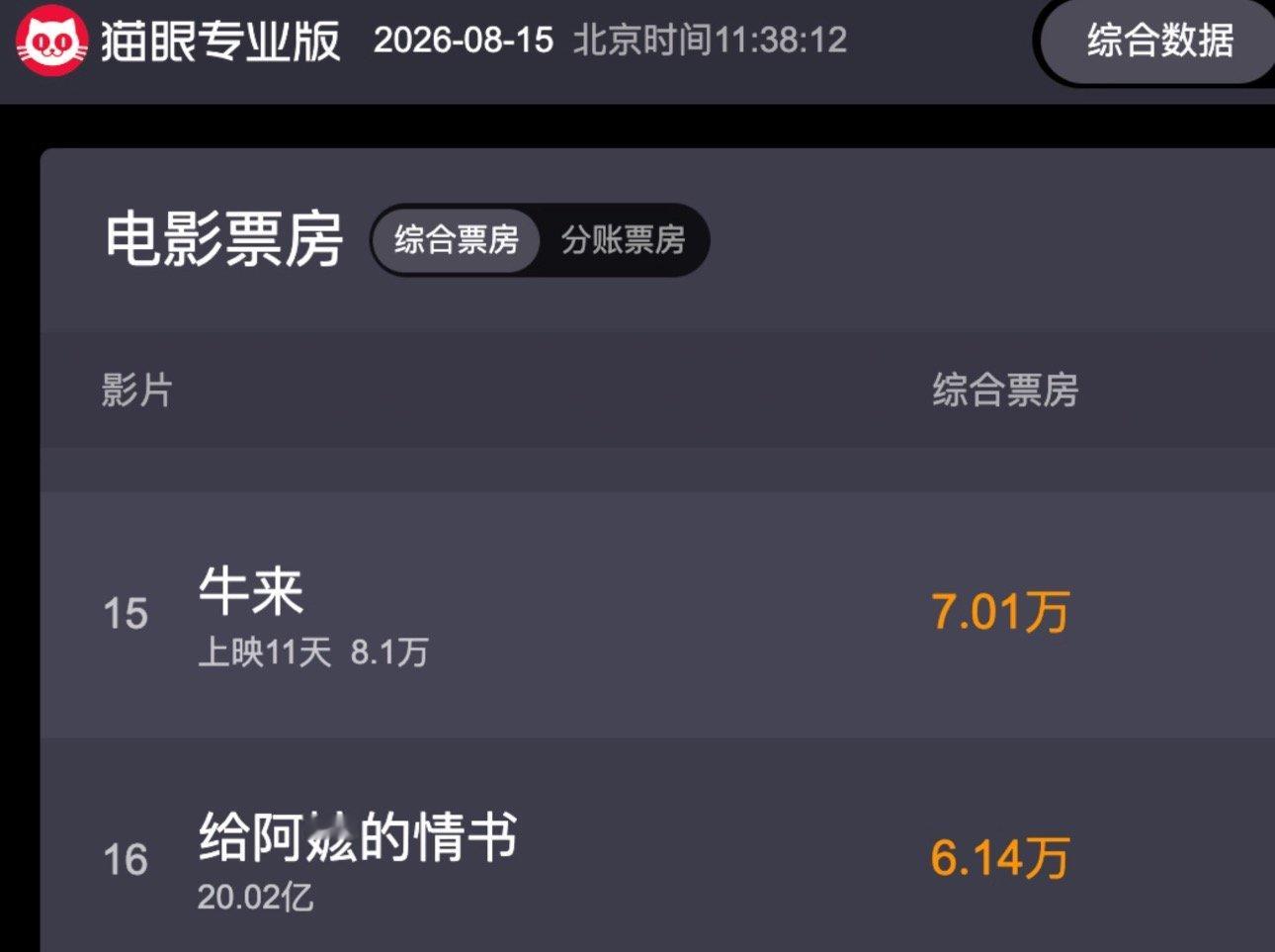 《牛来》今日综合票房超越《给阿嬷的情书》 