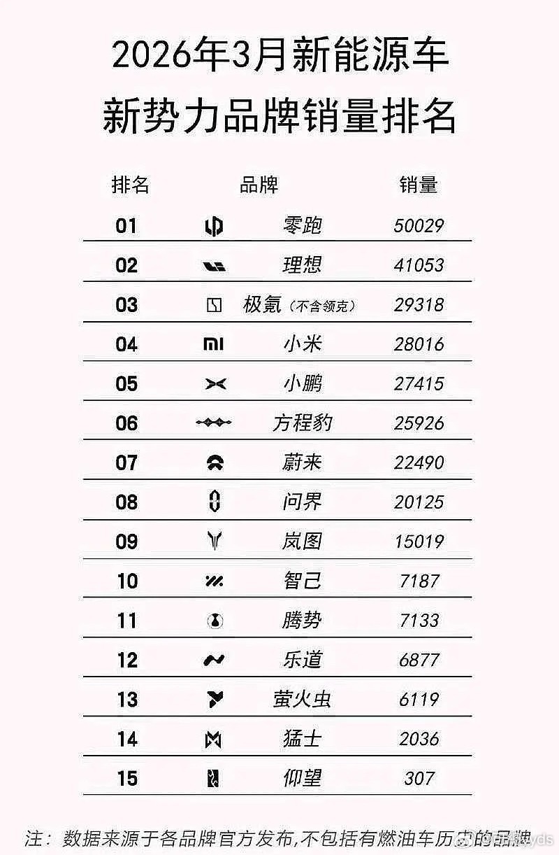3月销量+股价双杀！赛力斯：从171跌到91，纯纯华为寄生虫，割完散户就现原形！