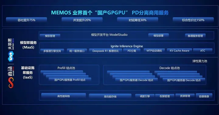 記憶張量 × 商湯大裝置：國產 GPGPU 推理成本反超 A100！
