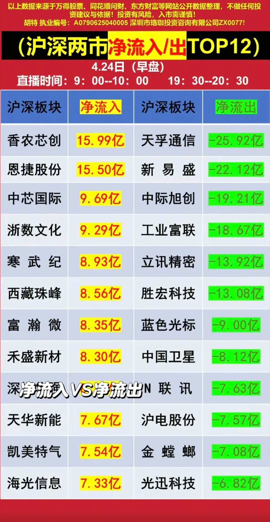 4.24周五   主力大资金抢筹+人气榜！资金抢筹焦点：1.绿电直连+储能2.光