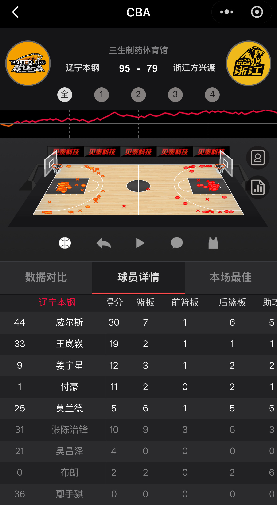 辽宁队主场大胜卫冕冠军广厦队辽宁队数据统计威尔斯17中12得到30分6篮板5助攻