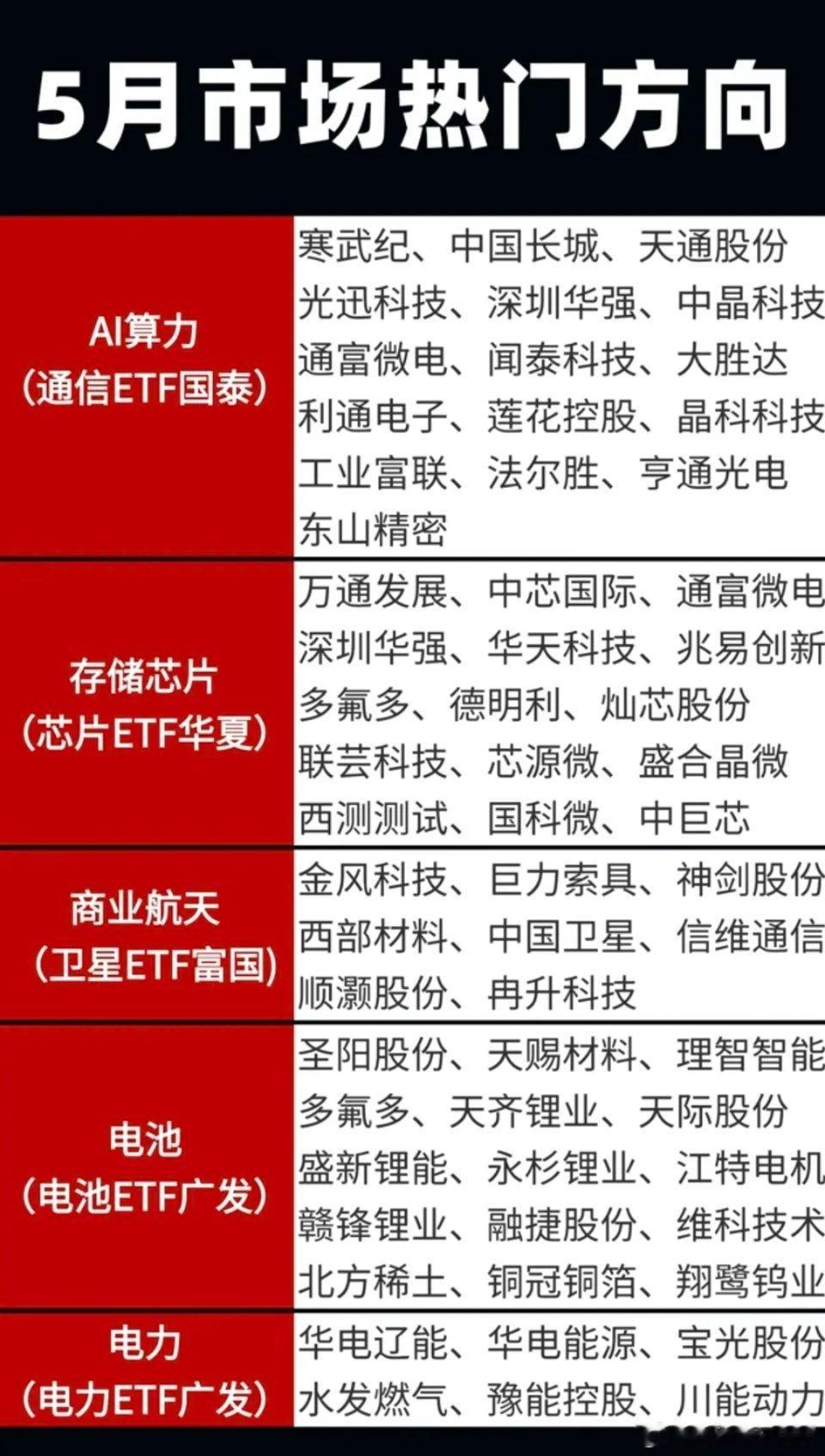 市场热门方向！1.人工智能，AI算力（通信ETF国泰）2.存储芯片（芯片ETF华