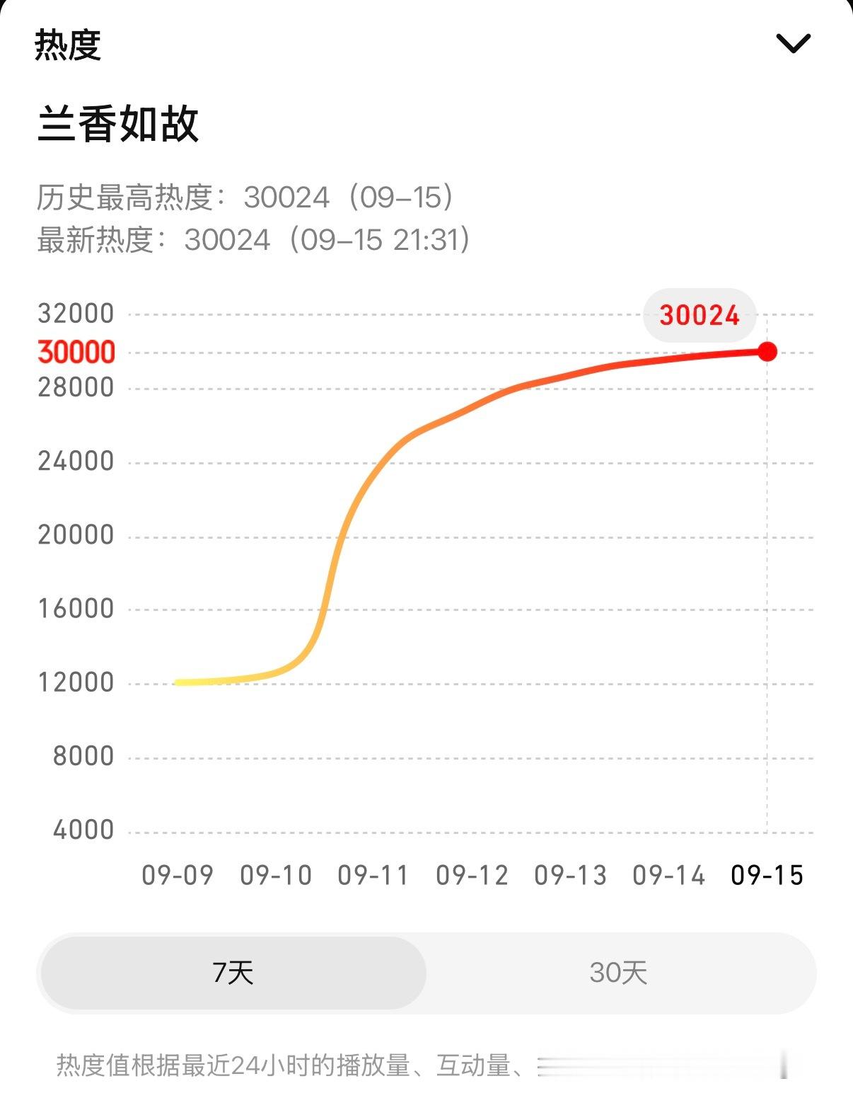 兰香如故啊啊啊啊啊啊俺们兰香如故就是如此争气 播出五天腾讯站内热度就破了三万 恭