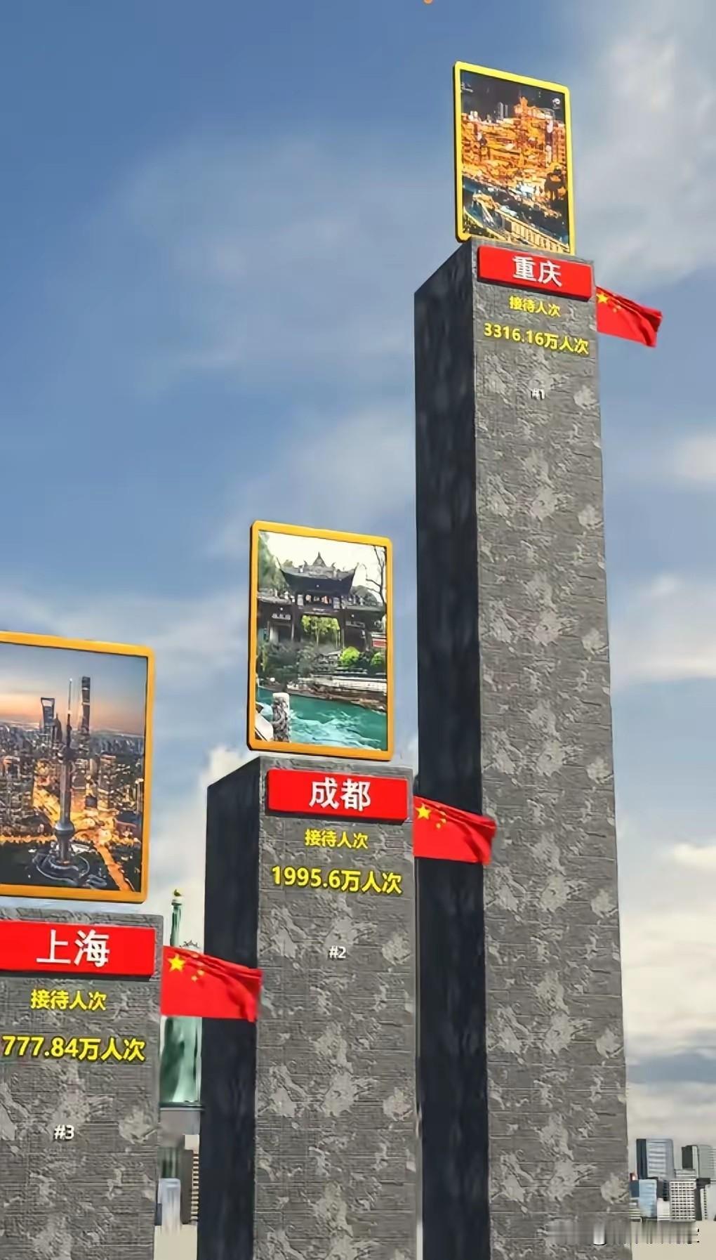 好家伙，重庆比成都多1300万游客，这只是到20号的！当然我没有看到过相关数据，