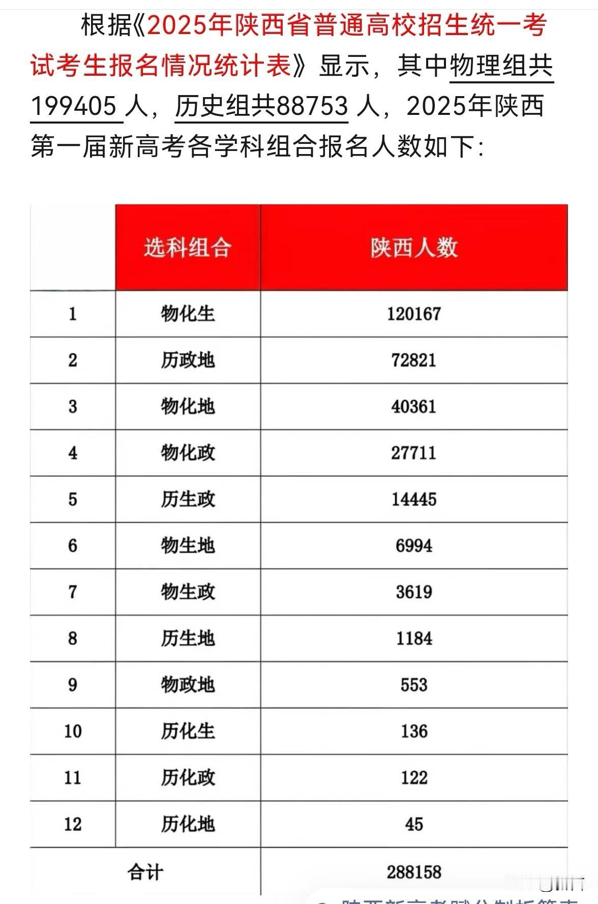 陕西2025年高考选科组合人数统计表，物化生最多接近一半，最少的历化地反45人。