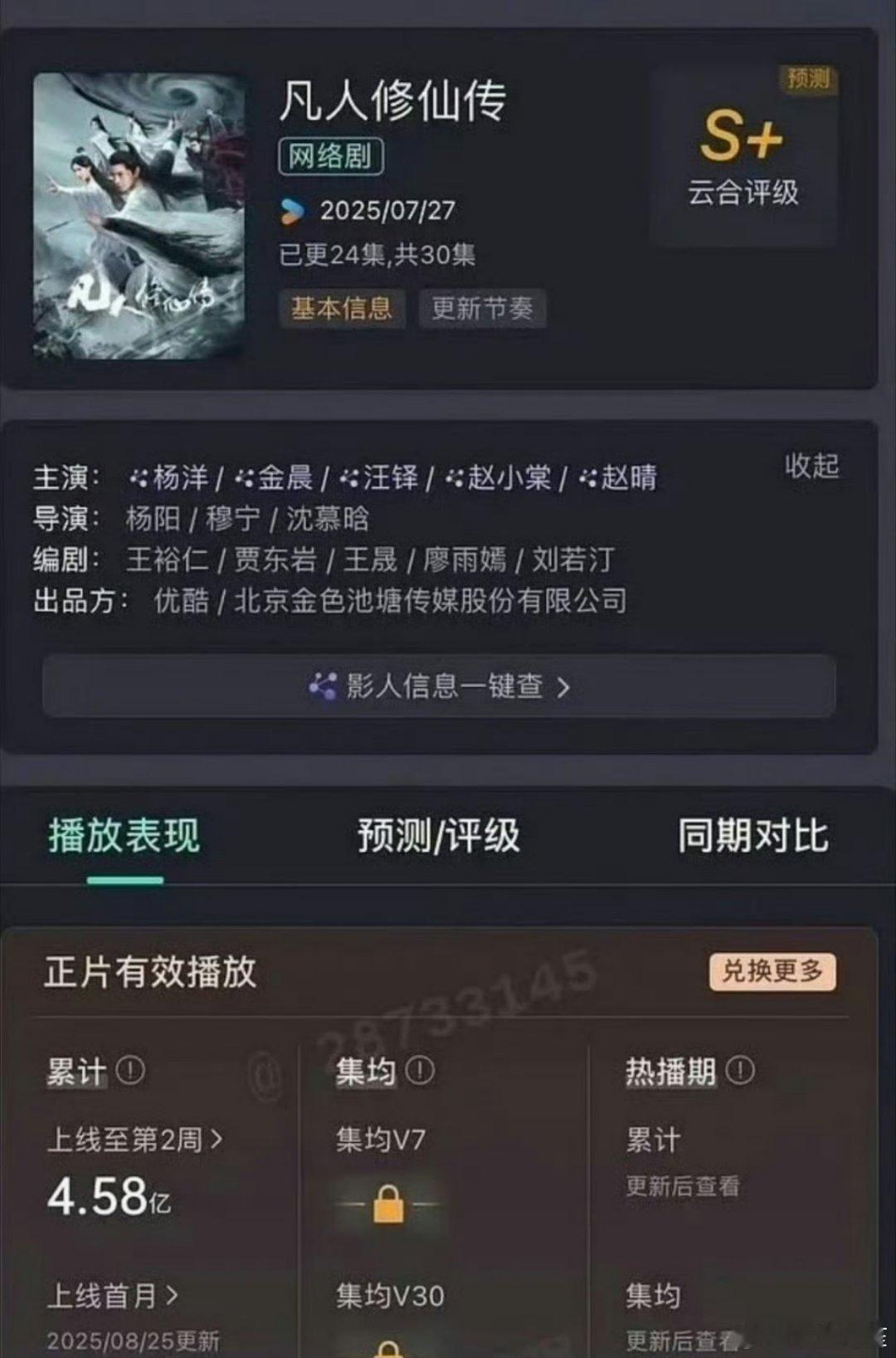 凡人修仙传云合内部数据24集总播放量4.58亿，成绩真的一般，不过好像对于杨洋来