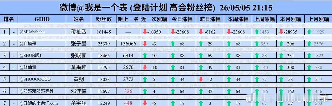 穆祉丞高会一直在掉！十五分钟掉了一万