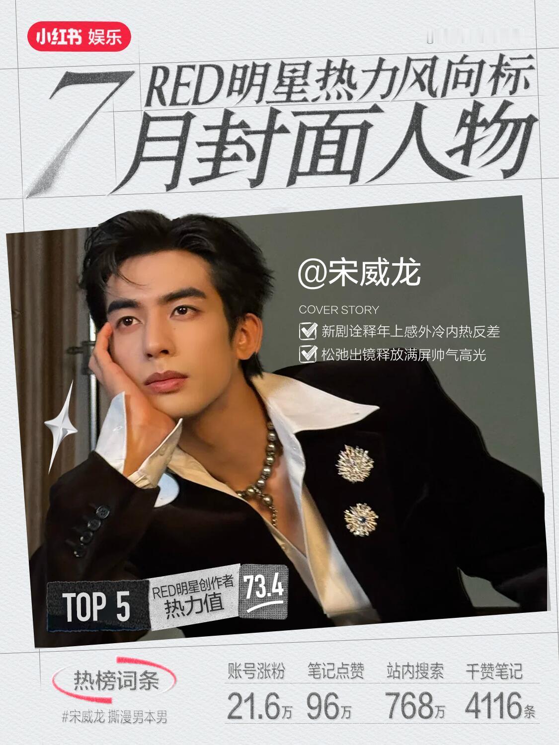 宋威龙 🍠7月最热封面人物top5，陈异有效播剧 