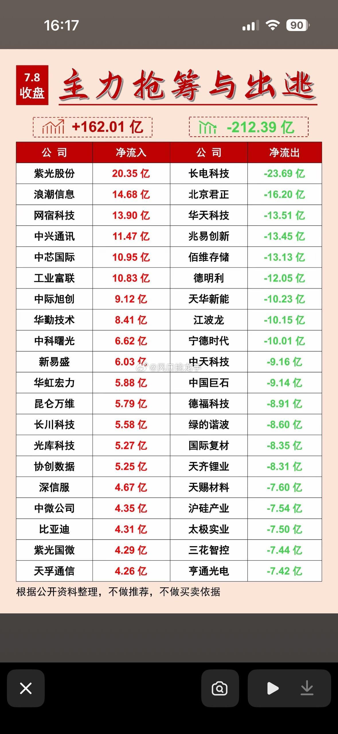 7月8日主力抢筹/出逃前20完整榜单+盘面逻辑深度解读数据来源：Choice收盘