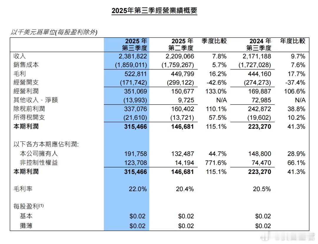 中芯国际发布Q3财报：月产能破百万，利润环比大增2025 年 11 月 13 日