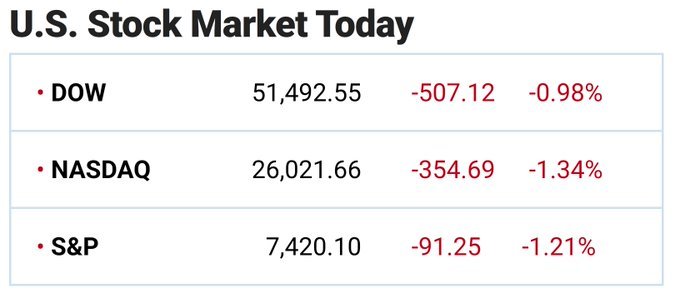 都知道了昨晚美股下跌了，见图1。但是，需要提示的是，标普500指数中有428只股