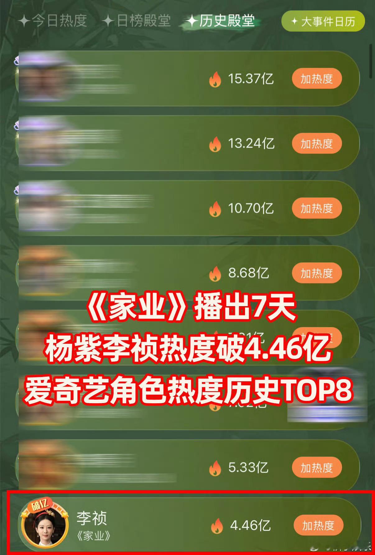 杨紫、韩东君家业开播第七天，弹幕总量破千万，杨紫角色热度破4.46亿，登爱奇艺角