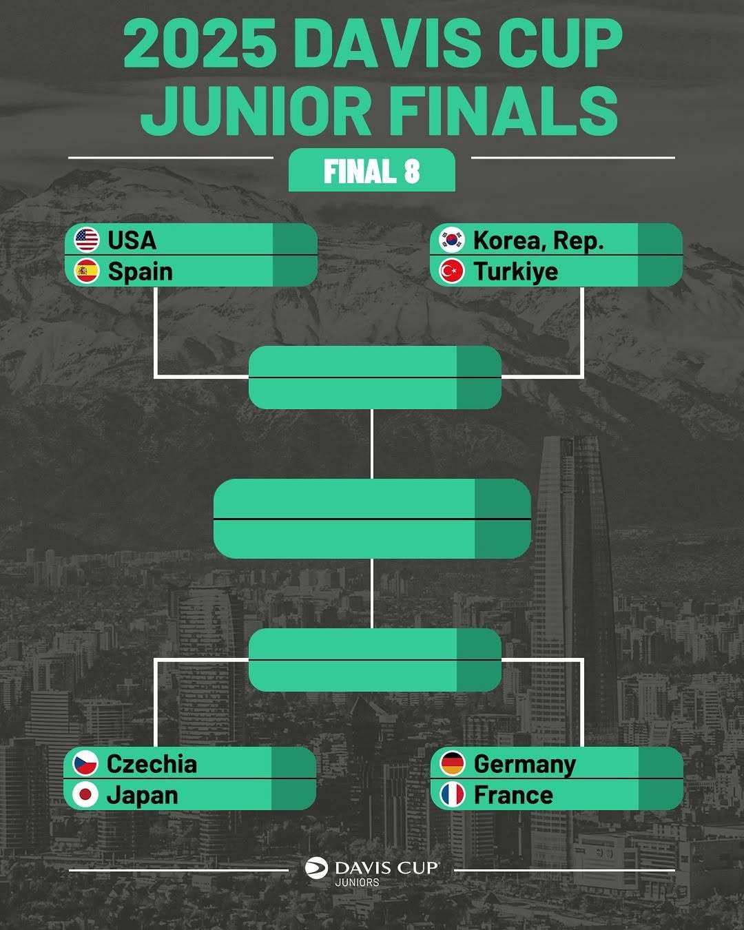 2025戴维斯杯 青少年组1/4决赛对阵出炉🔥美国 vs 西班牙韩国 vs 土