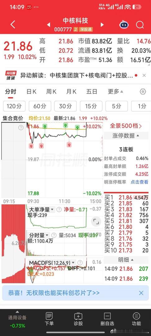 中核科技你干了吗，又板了今日看盘