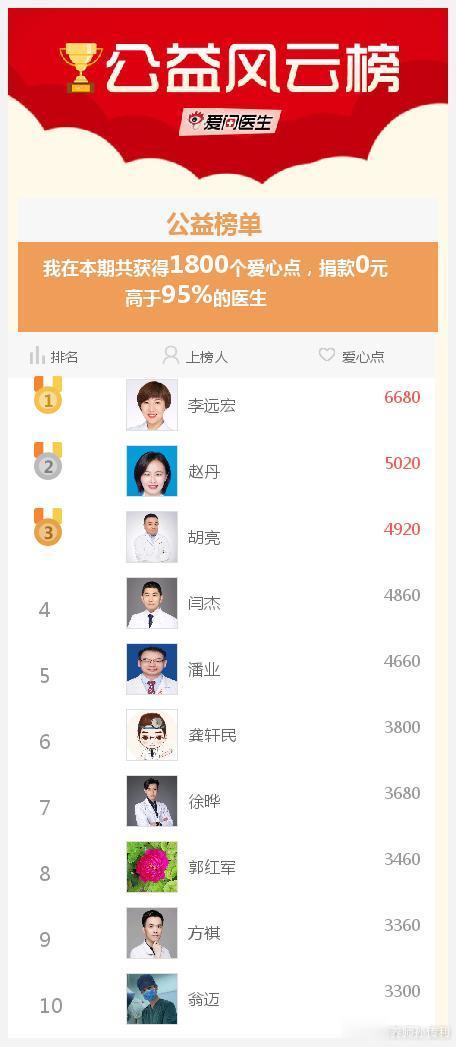 #爱医日#我参与的爱医日（每月1、11、21举办）免费咨询活动成就出炉了，快来围