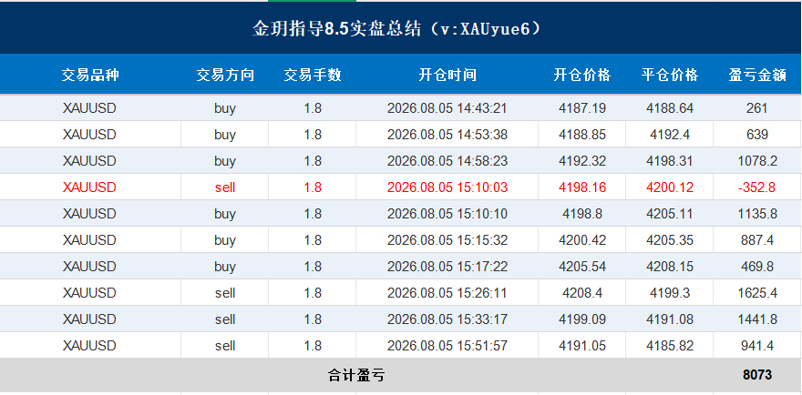 盘面来回震荡，难免会有失误单。不因为一单得失打乱节奏，按计划执行布局，积少成多，