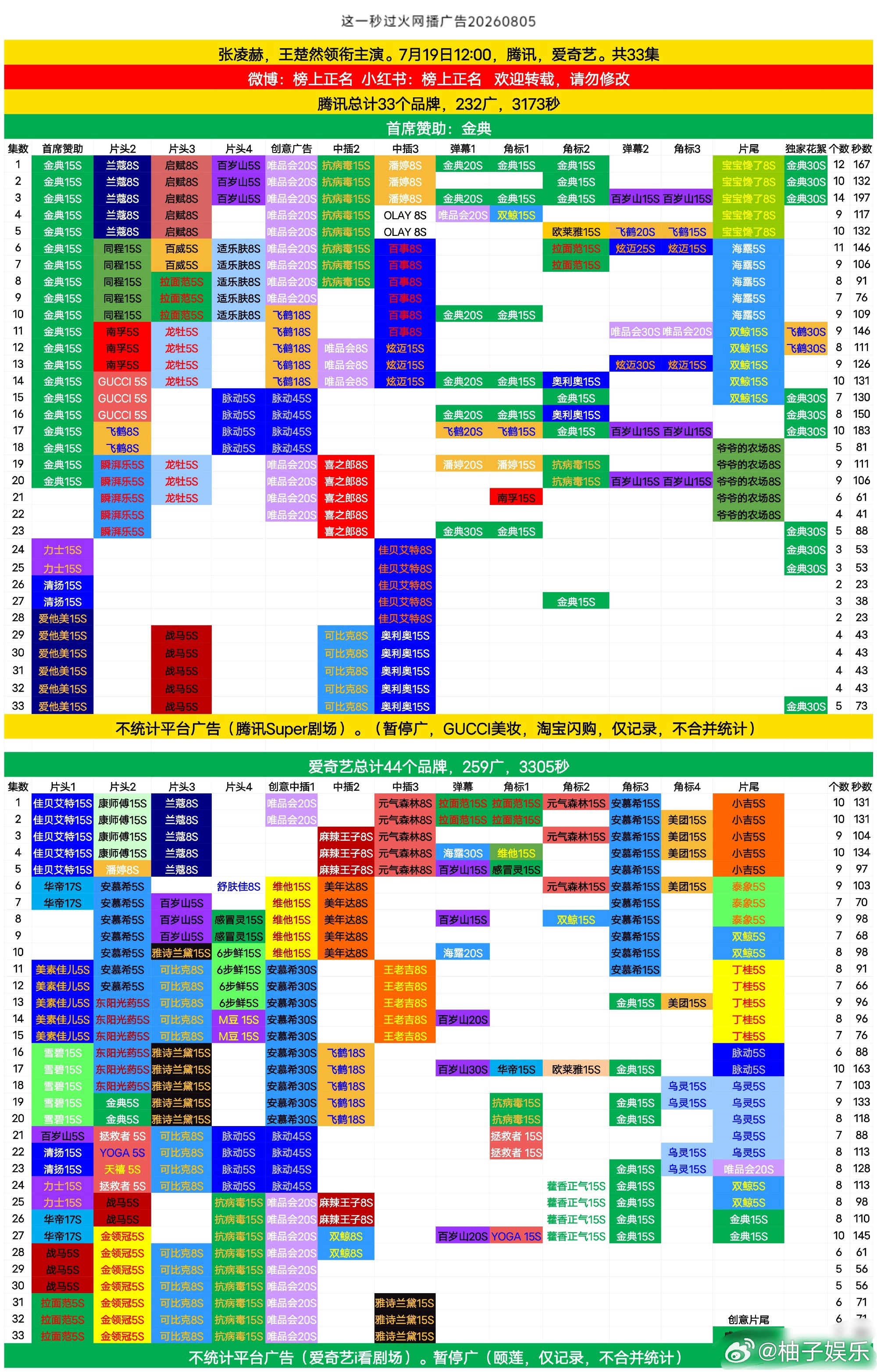 张凌赫、王楚然《这一秒过火》今日点映礼，双平台全集有广，腾讯总计232广，爱奇艺