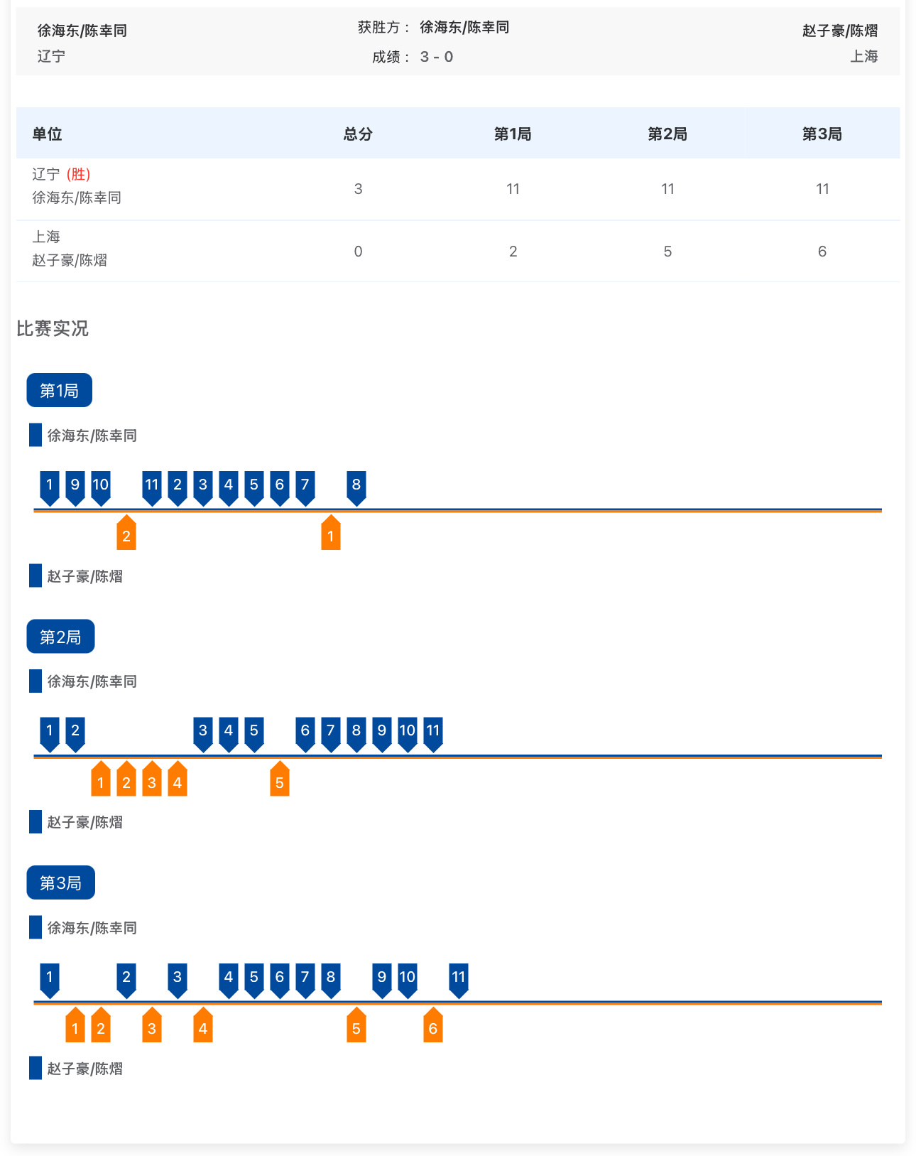 全运会 乒乓球混合双打1/8决赛陈幸同/徐海东(辽宁)3比0陈熠/赵子豪(上海)