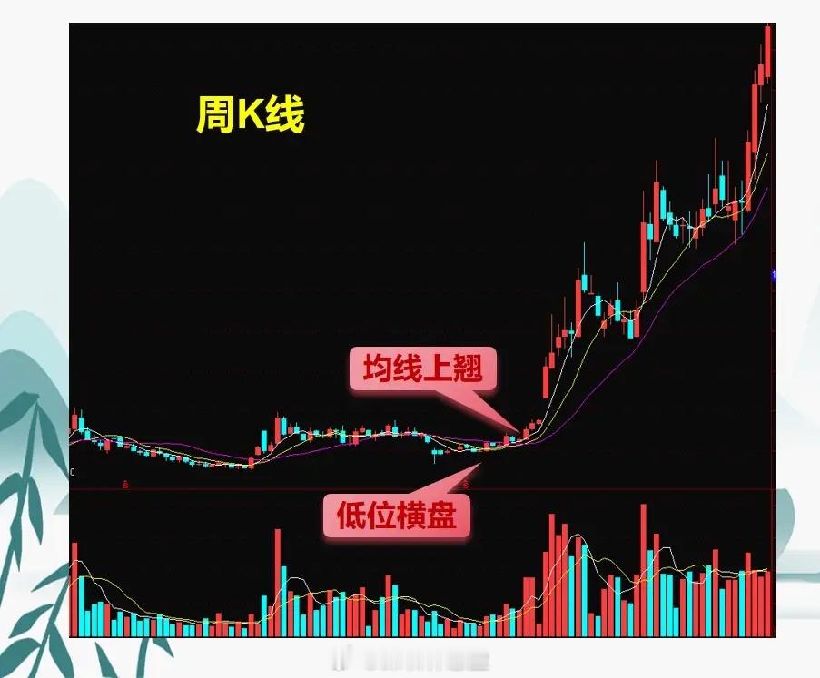 周K不走平，抄底是送命，我用前5年亏损换来的5条教训。12年前刚入接触市场，也是