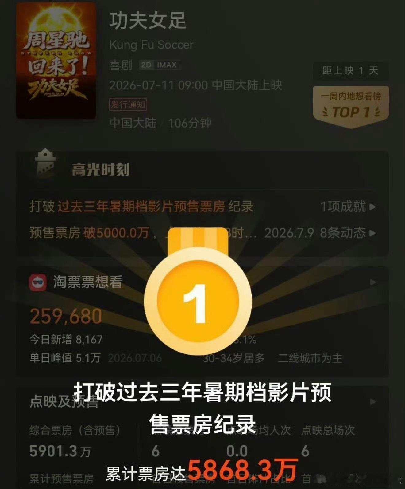 功夫女足预售票房破近三年暑期档最高纪录了，好强的号召力