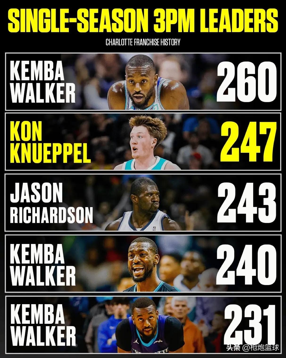 克尼普尔又要创纪录了

黄蜂134-90国王，本场比赛过后，克尼普尔赛季三分球命