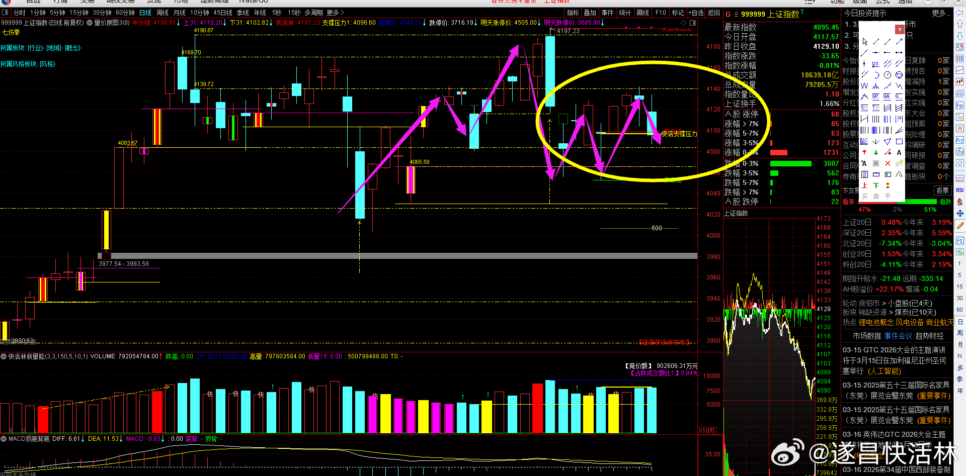 a股大盘 从近期指数来看，两会开完，指数并没有预期的走强，反而受国际市场拖累，维