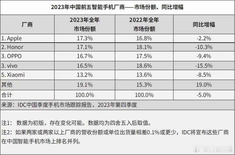 各家手机厂商又开始晒年报了！OPPO在2023年市场份额达到了16.7%，市场排