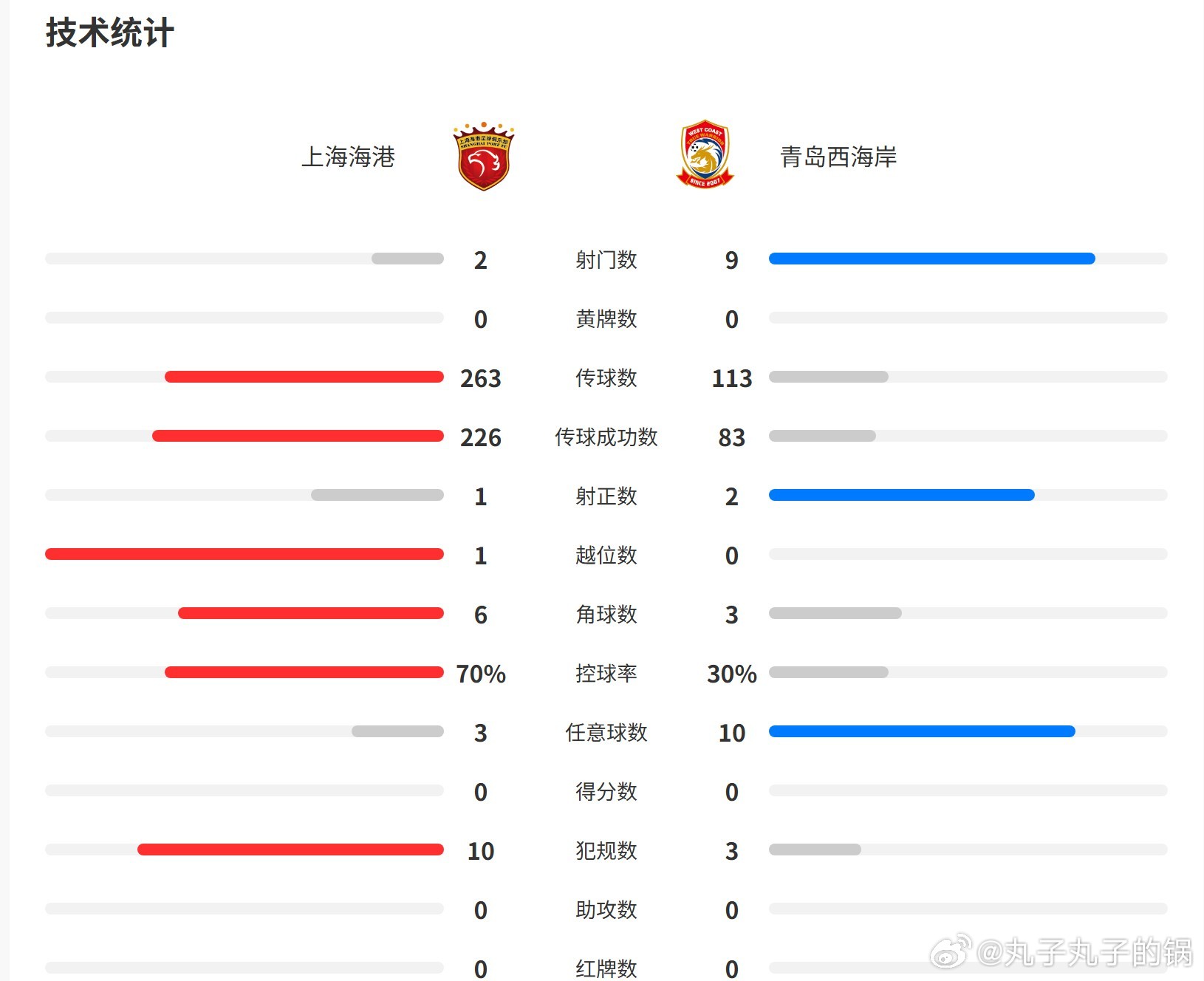 上海海港对阵青岛西海岸，上半场，控制力几乎消失的45分钟。比分0比0，射门2比9