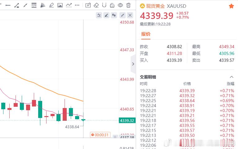 黄金现价参考：4339多，防守4334，目标百点 