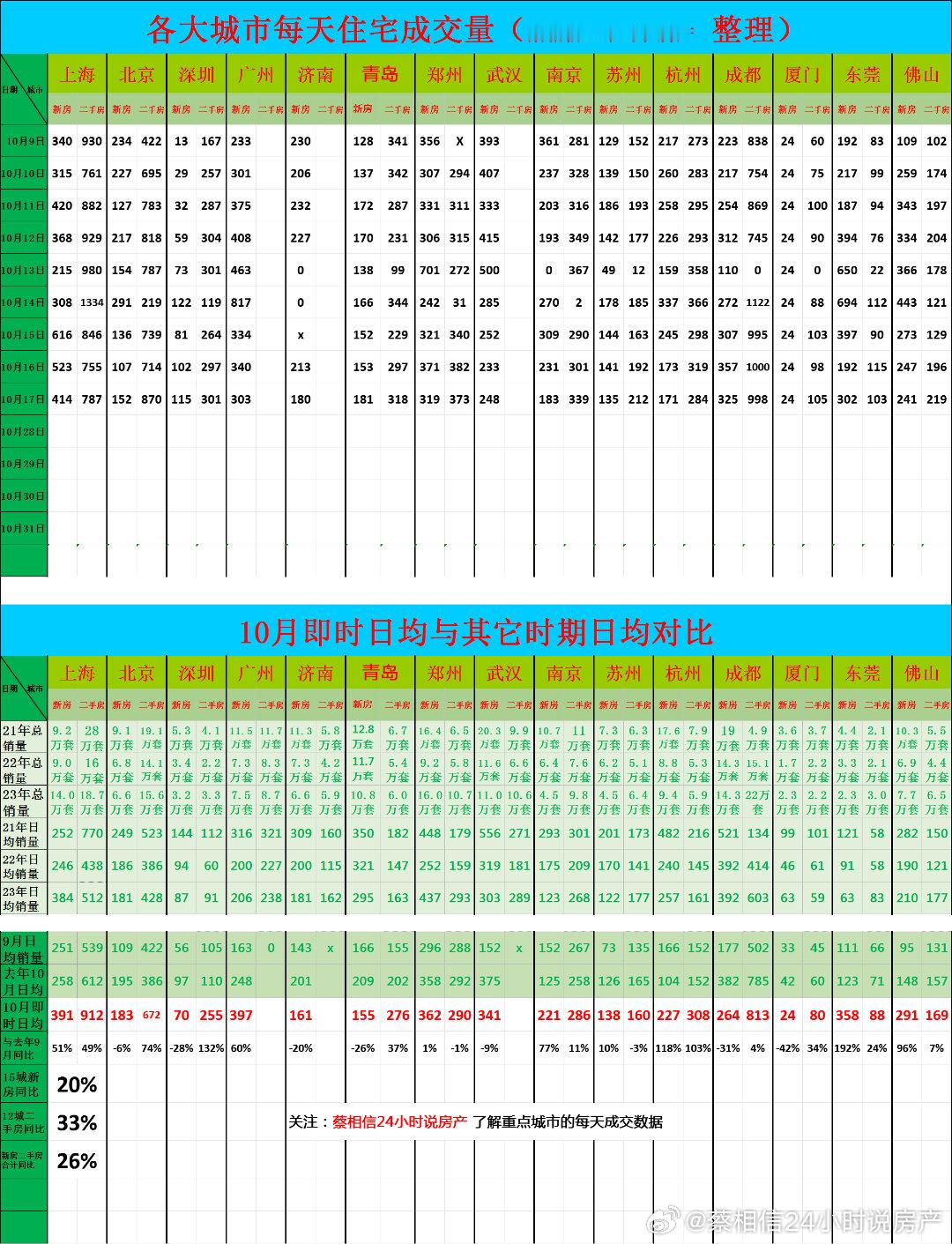完全排除十一假期的影响，我用今年10.9号-10月17号的数据与去年的10.9号
