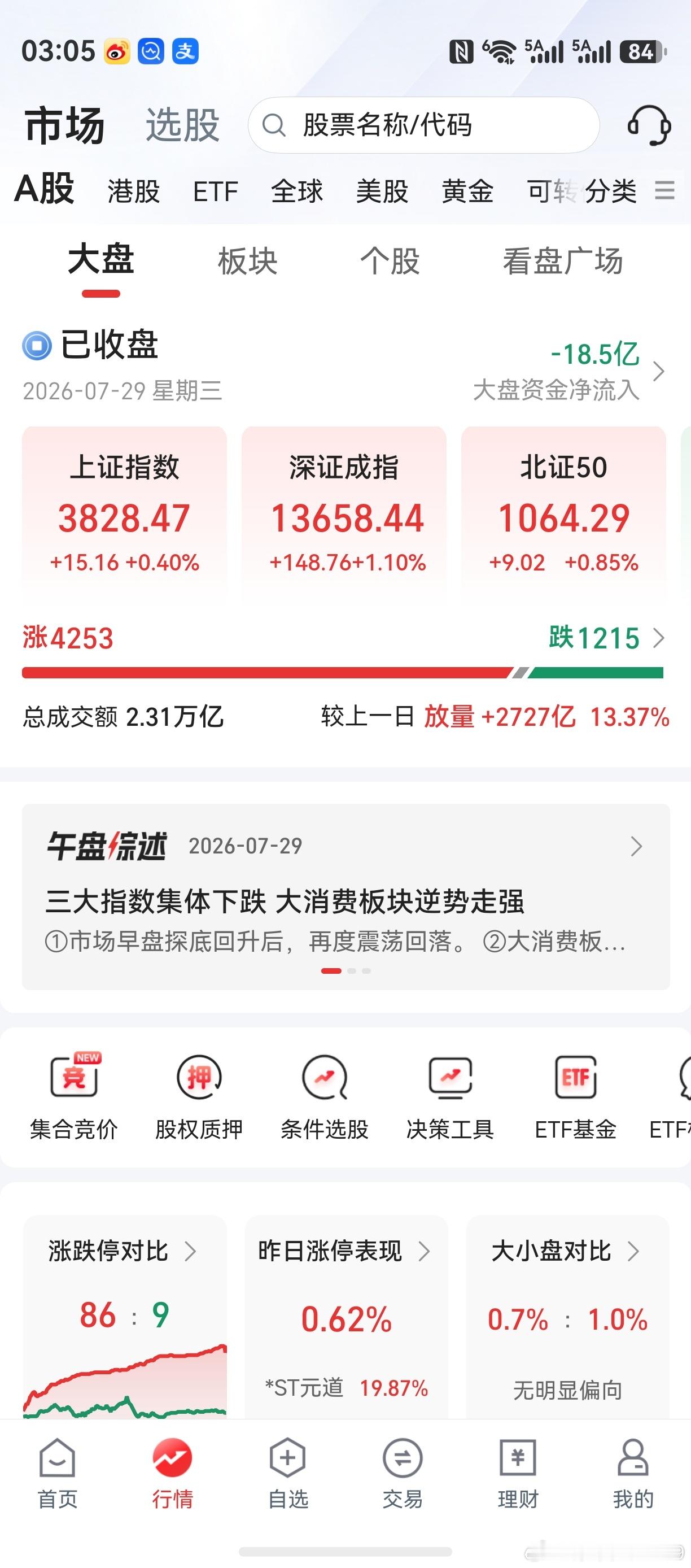 长鑫科技，走势超出预期。但奇怪的是，科技股并未受提振。老鸭的垃圾股，成了德明利。