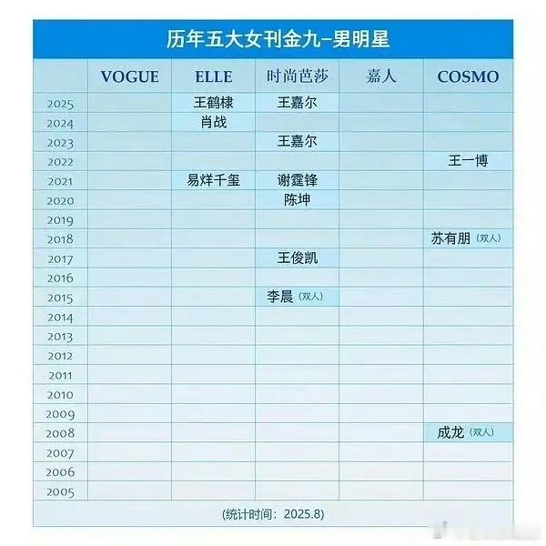 王鹤棣不仅拿下2026第一大爆梗，解锁五大ELLE80周年金九，什么含金量？ 