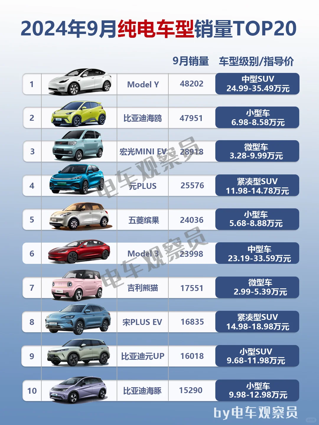 2024年9月纯电车型销量排行榜TOP20