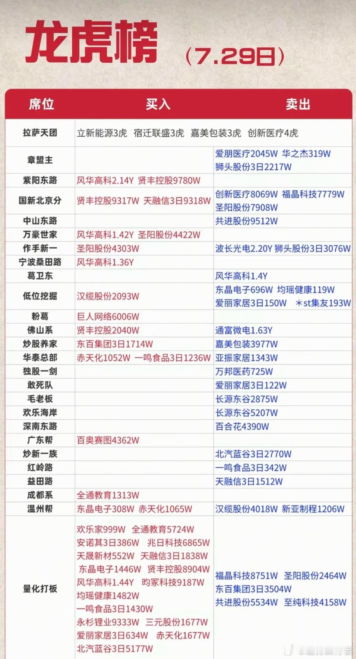 7.29周三  知名游资大佬：抢筹  龙虎榜！葛卫东     卖出    风华高