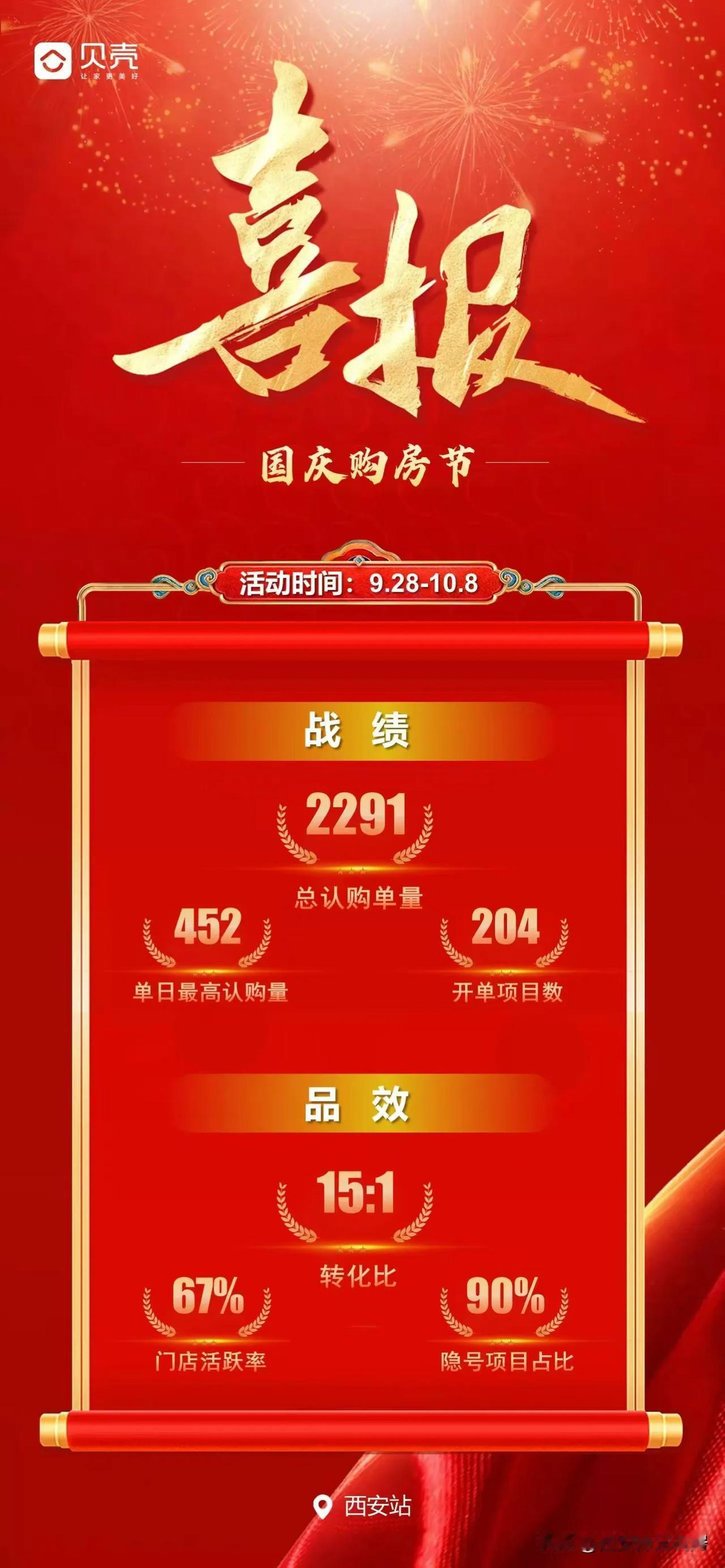 2024年国庆假期，贝壳平台西安新房战报
