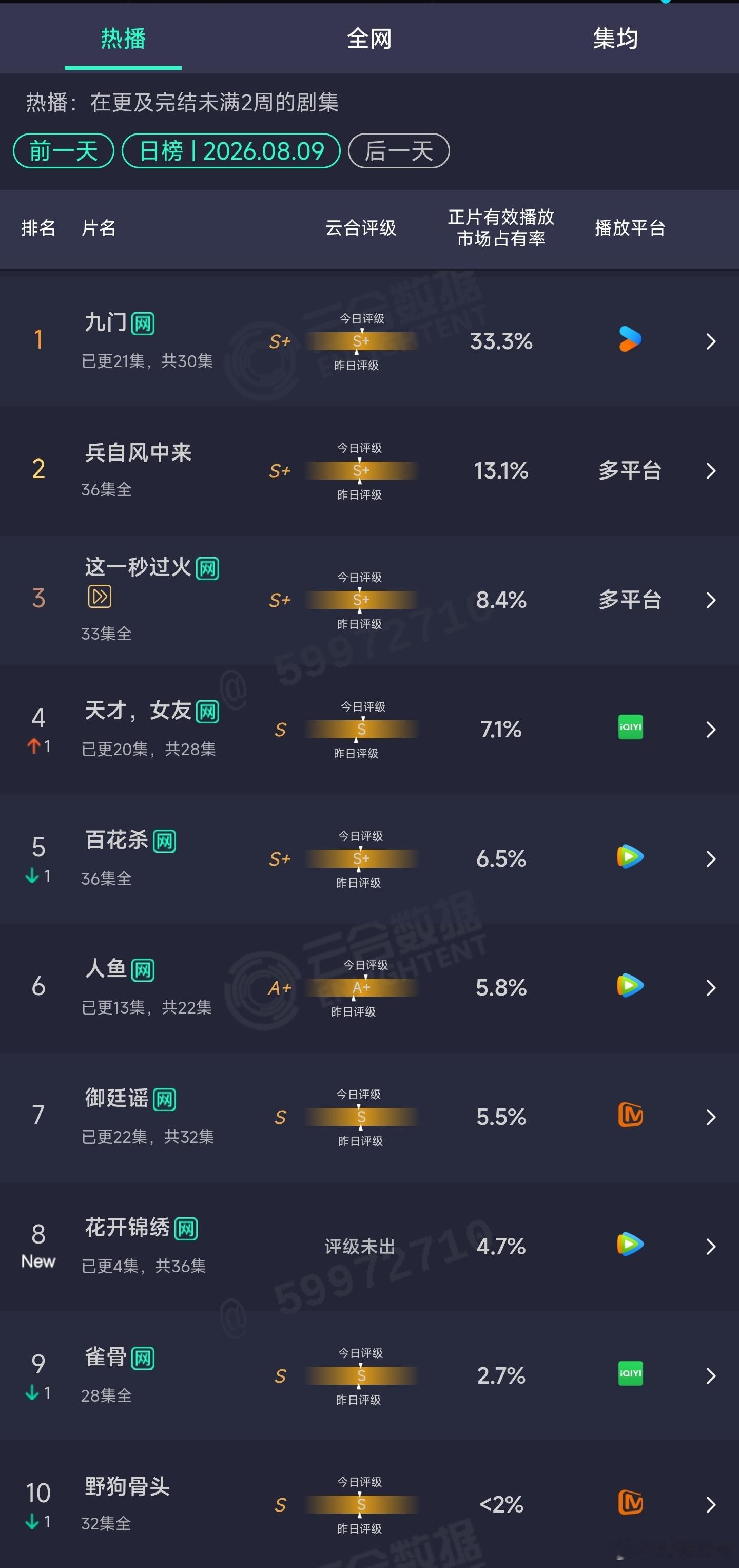 8.09云合：花开锦绣首日4.7% 