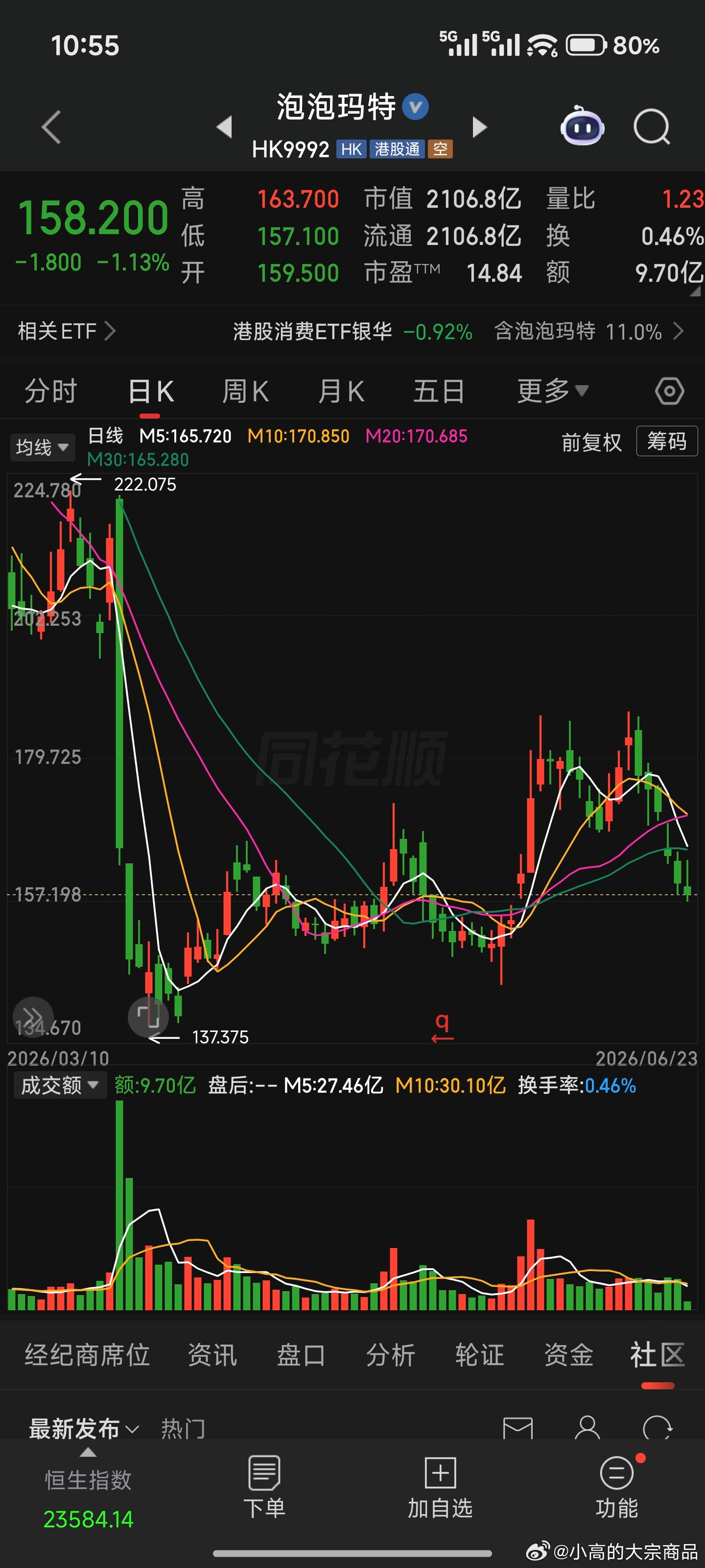 中国巴菲特段永平也回撤泡泡玛特冲高回落买点位 