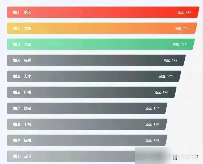 中国旅游热度最高的城市排行榜，贵阳排名第二，天津排名第五，广州排名第六。十一国庆