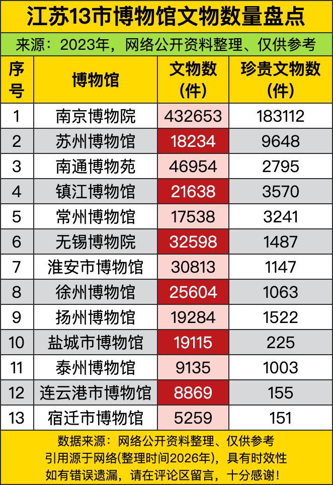 南京博物院直接以43万多件馆藏、18万多件珍贵文物的量级在江苏断层“杀疯了”，把