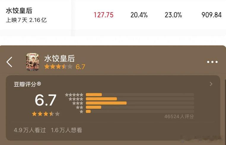 水饺皇后豆瓣6.7，票房上映7天2亿，对于一部剧情偏文艺片的商业电影，已经非常不