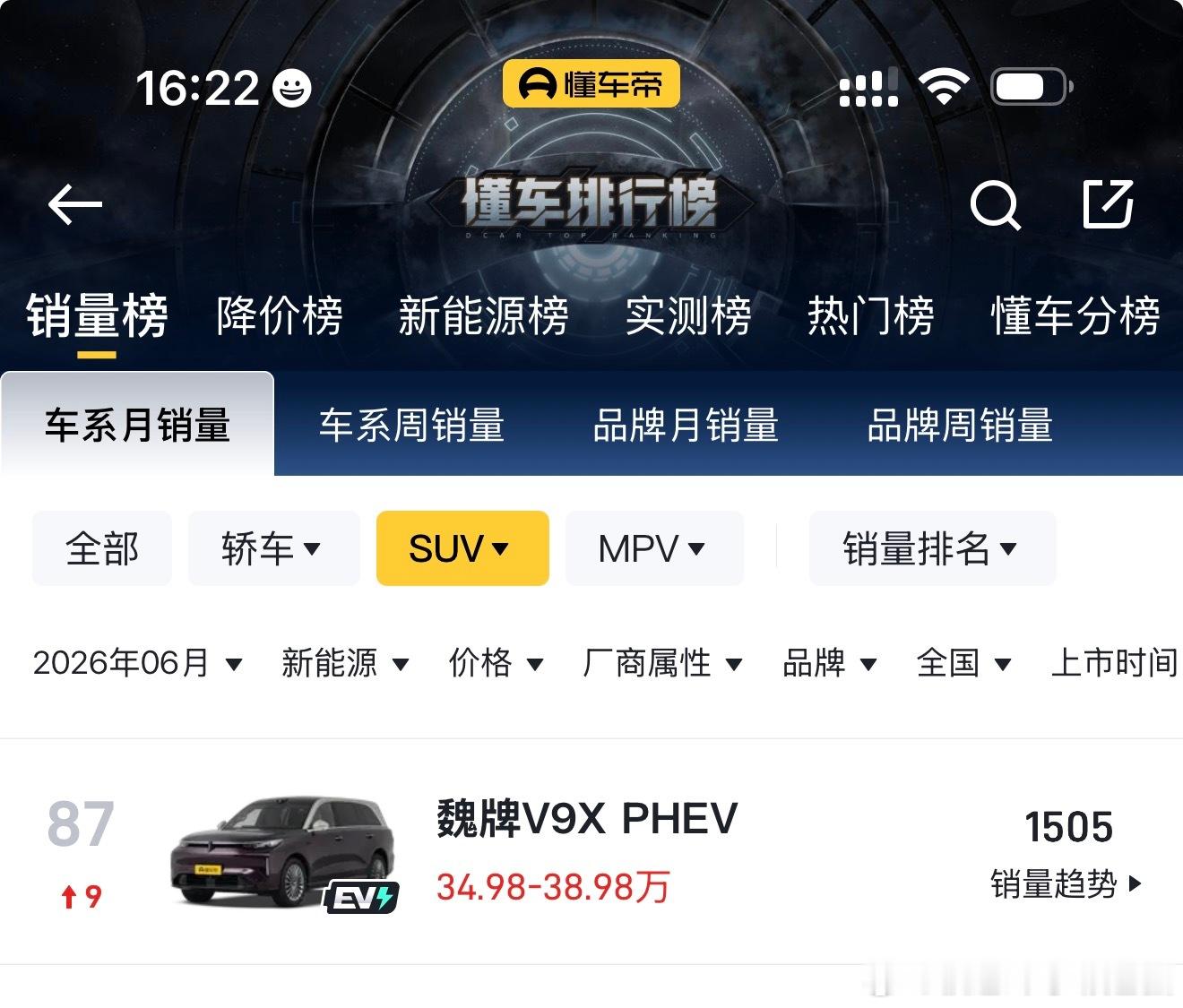 销量着实一般般 ！魏牌V9X 6月份销量1500台出头，相比同级的问界 零跑等车