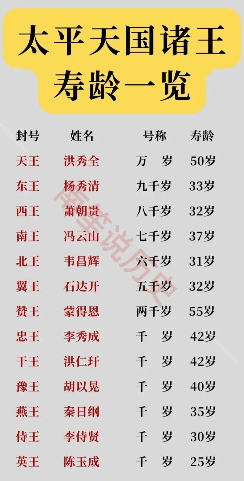 杨秀清：号称九千岁
石达开：号称五千岁
陈玉成：号称一千岁

太平天国诸王几乎都