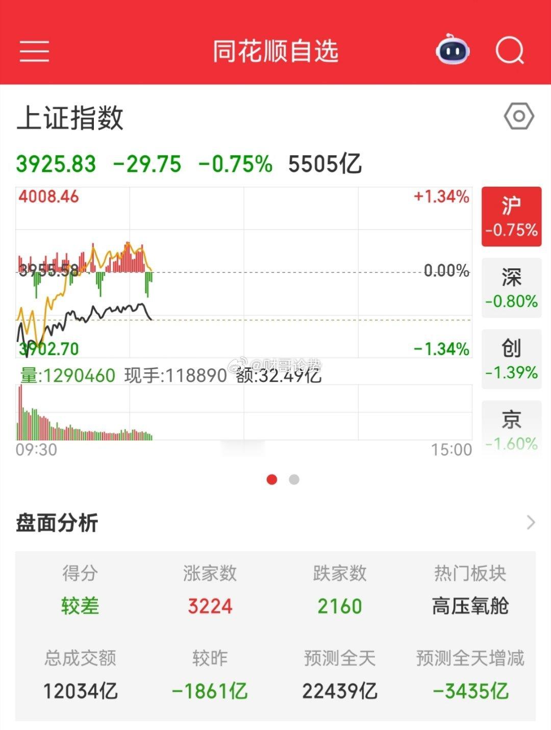A股真不容易，终于开始揍独立行情了自从A股调整以来，几乎是每天白天交易的时候看韩